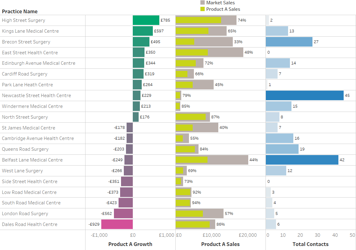 Dashboards are a great way to visualise data in an easy to understand format